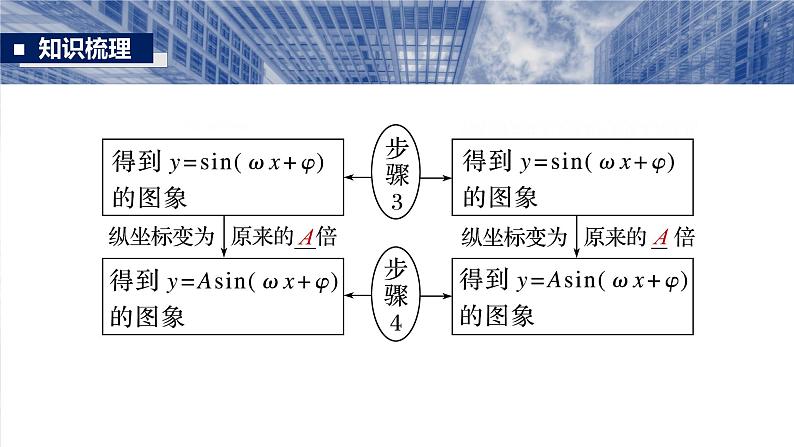 §4.6　函数y＝Asin(ωx＋φ)  课件-2025高考数学一轮复习08