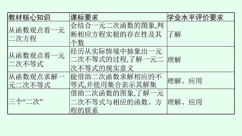 高中数学学考复习第3讲二次函数与二次不等式、二次方程课件03