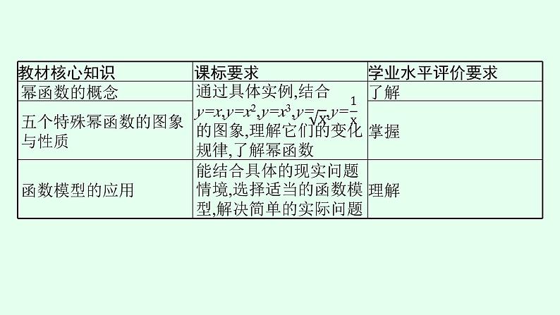 高中数学学考复习第5讲幂函数课件03
