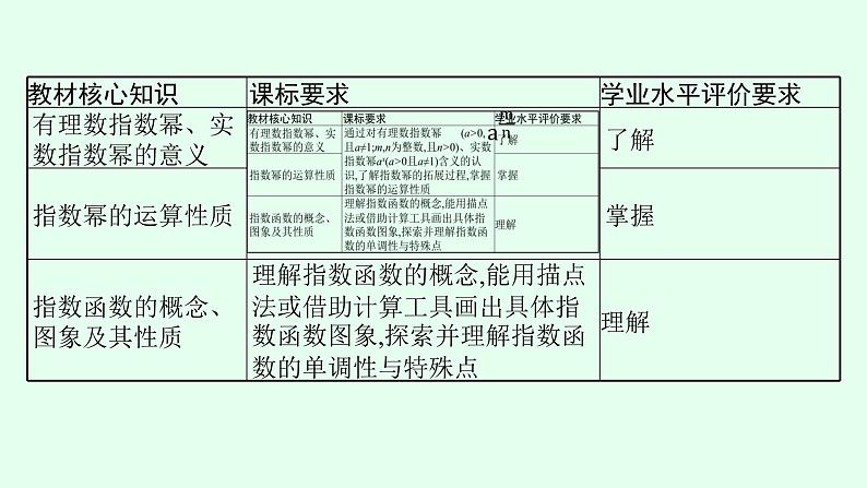 高中数学学考复习第6讲指数与指数函数课件第3页