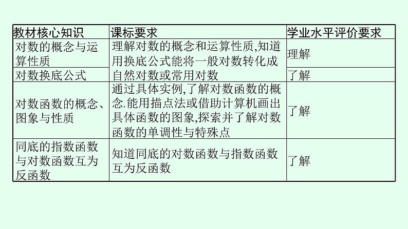高中数学学考复习第7讲对数与对数函数课件第3页
