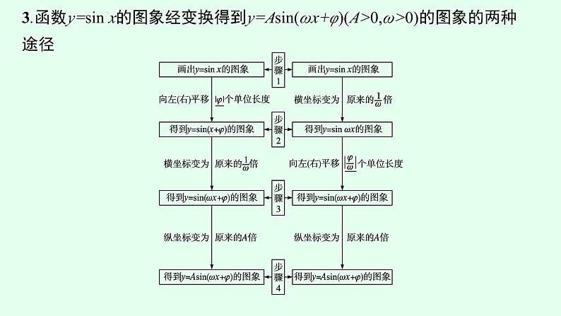 高中数学学考复习第13讲函数y=Asin(ωx+φ)课件第6页