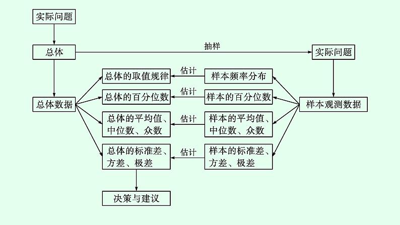 高中数学学考复习第22讲统计课件05