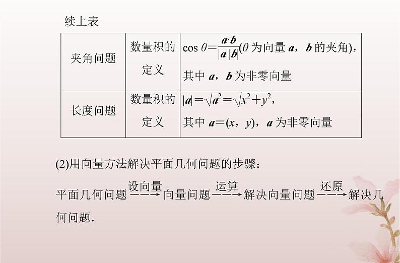 2024届高考数学学业水平测试复习专题五第21讲平面向量的应用课件第3页