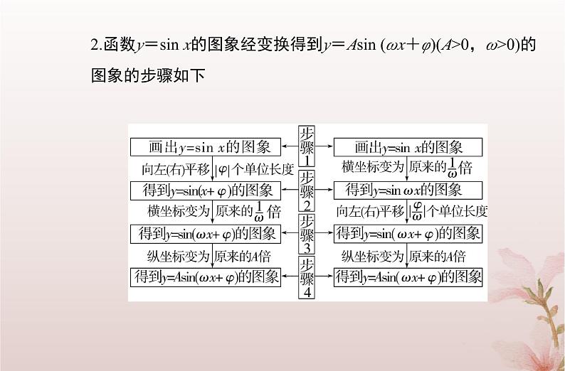 2024届高考数学学业水平测试复习专题四第18讲函数y＝Asinωx＋φ的图象及应用课件第3页
