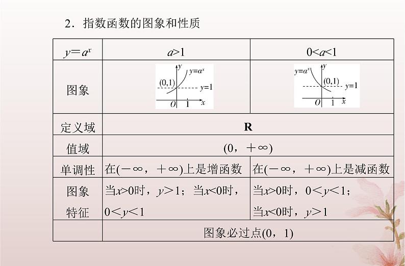 2024届高考数学学业水平测试复习专题三第9讲指数与指数函数课件第3页