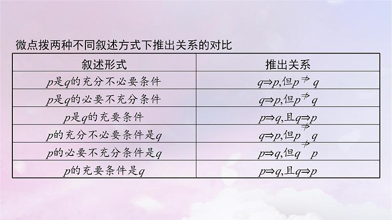 2025届高考数学一轮总复习第一章集合与常用逻辑用语第二节常用逻辑用语课件07