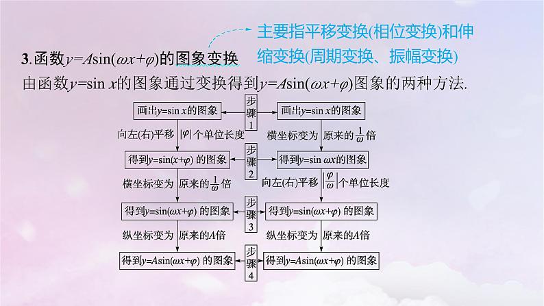 2025届高考数学一轮总复习第五章三角函数第六节函数y=Asinωx+φ的图象及三角函数的应用课件08