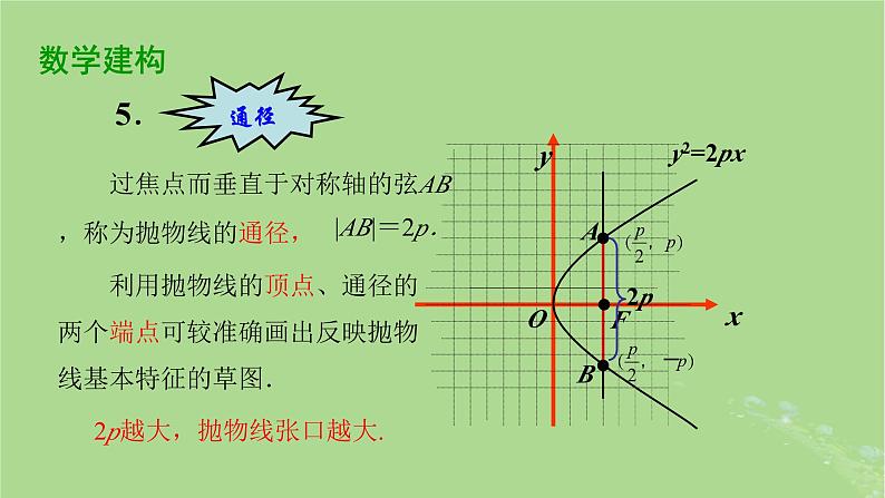 高中数学3.3.2抛物线的几何性质1课件2023-2024学年苏教版选择性必修第一册第7页