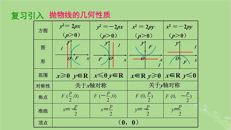 高中数学3.3.2抛物线的几何性质2课件2023-2024学年苏教版选择性必修第一册第2页