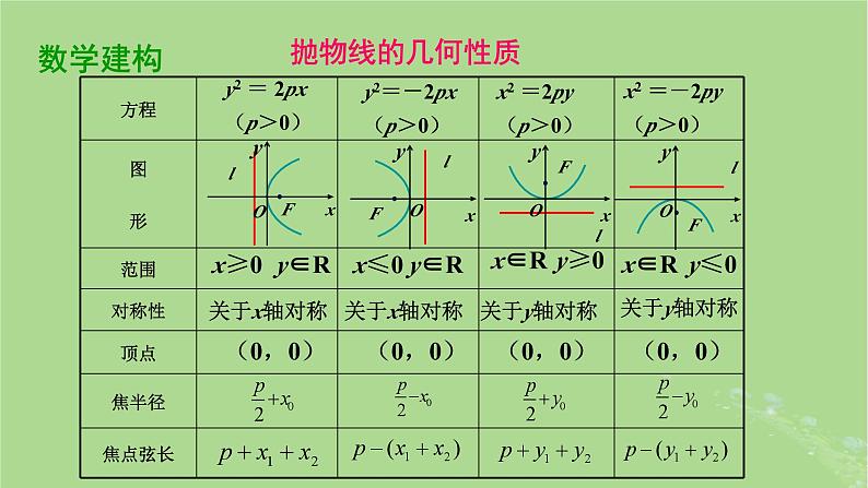 高中数学3.3.2抛物线的几何性质2课件2023-2024学年苏教版选择性必修第一册第6页