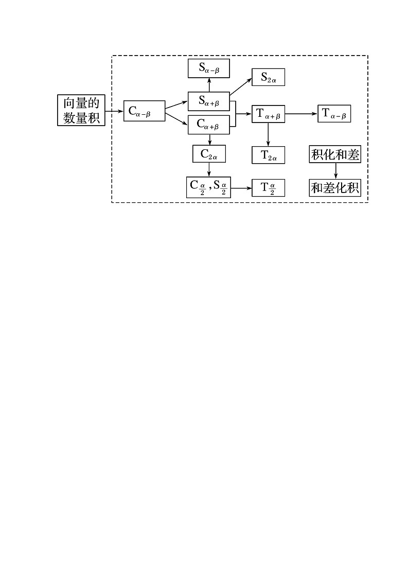 2023-2024学年高一数学下册同步学与练（苏教版）-第10章 三角恒等变换章末题型归纳总结（原卷版）第2页
