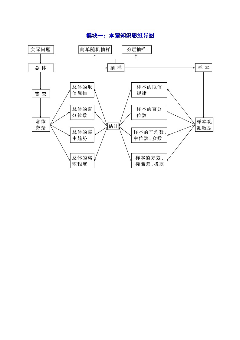 2024年高一数学下册（苏教版）-第14章 统计 章末题型归纳总结（原卷版+解析版）02
