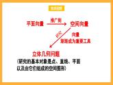 北师大版数学高二选择性必修第一册 3.4.1 直线的方向向量与平面的法向量 课件