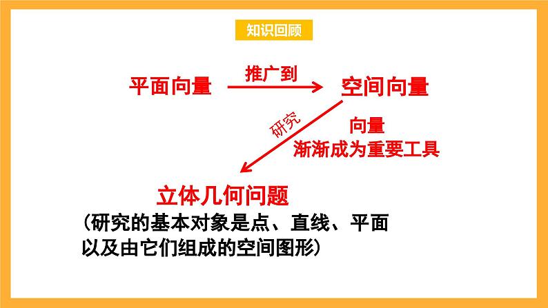 北师大版数学高二选择性必修第一册 3.4.1 直线的方向向量与平面的法向量 课件第2页