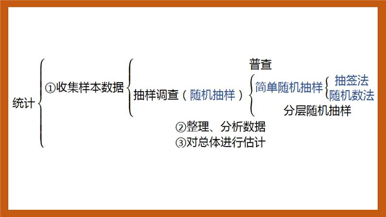 北师大版数学高一必修第一册 6.3.1-6.3.2 用样本估计总体 课件03