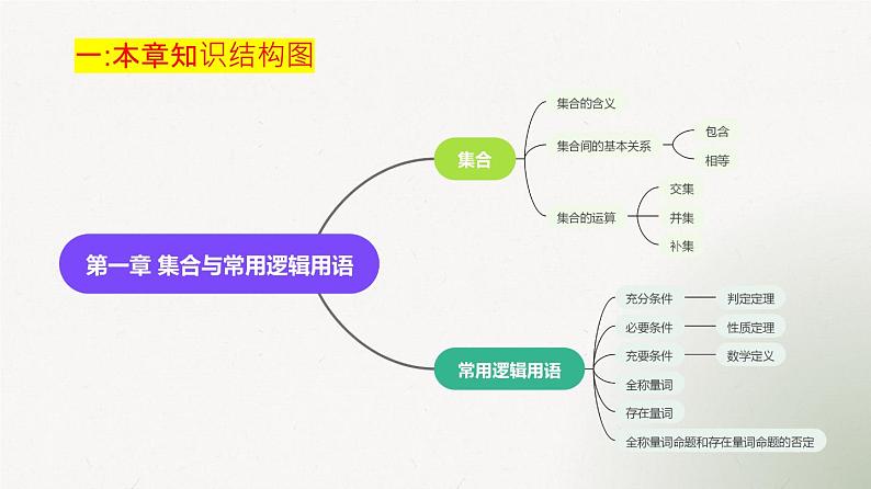 第一章 集合与常用逻辑用语（单元解读课件）高一数学同步备课系列（人教A版2019必修第一册）第2页