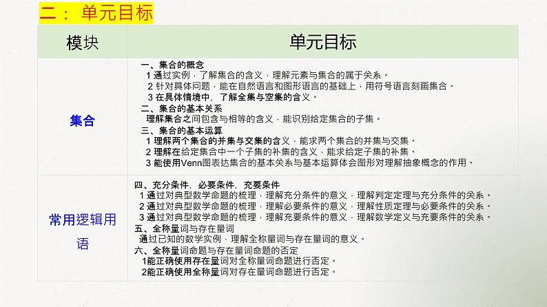 第一章 集合与常用逻辑用语（单元解读课件）高一数学同步备课系列（人教A版2019必修第一册）第3页