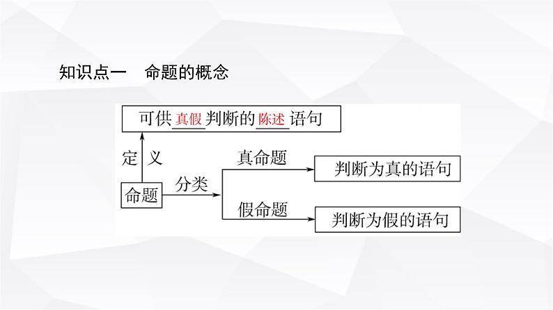 人教B版高中数学必修第一册第1章1-2-1命题与量词课件06