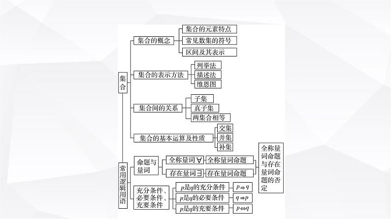 人教B版高中数学必修第一册第1章章末综合提升课件第3页