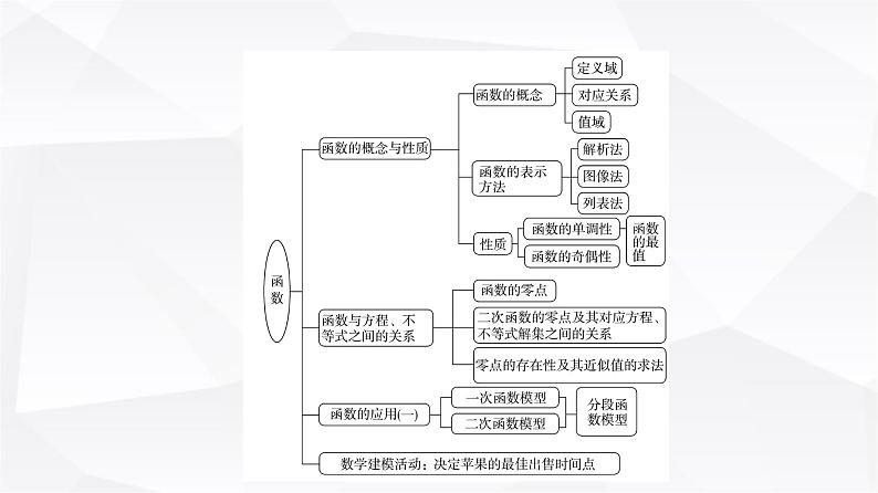 人教B版高中数学必修第一册第3章章末综合提升课件03