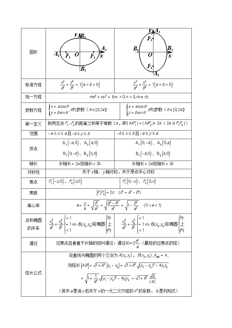 专题36 圆锥曲线基础过关小题 （解析版）第2页