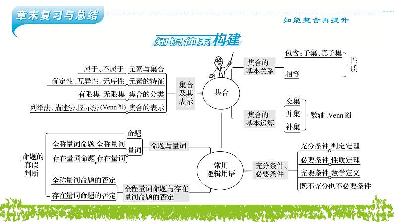 新人教A版 高中数学必修第一册 《第一章章末复习与总结》课件03