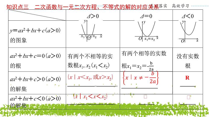 新人教A版 高中数学必修第一册 2.3《 二次函数与一元二次方程、不等式》课件06