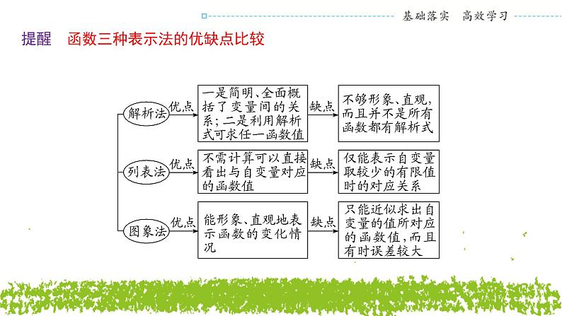 新人教A版 高中数学必修第一册 3.1.2《函数的表示法（一）》课件06