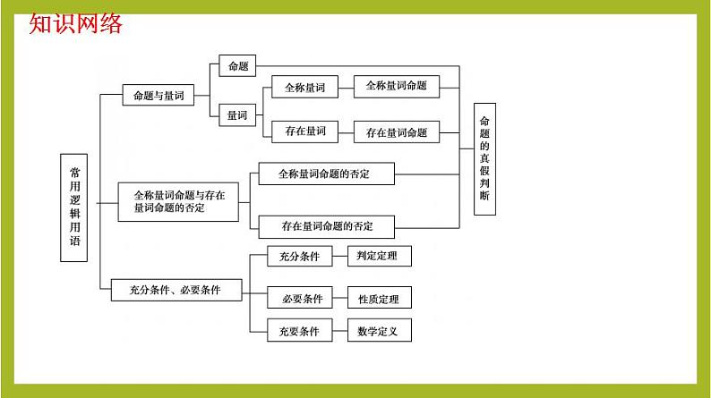 第1章 集合与常用逻辑用语单元复习课PPT+分层作业+答案解析03
