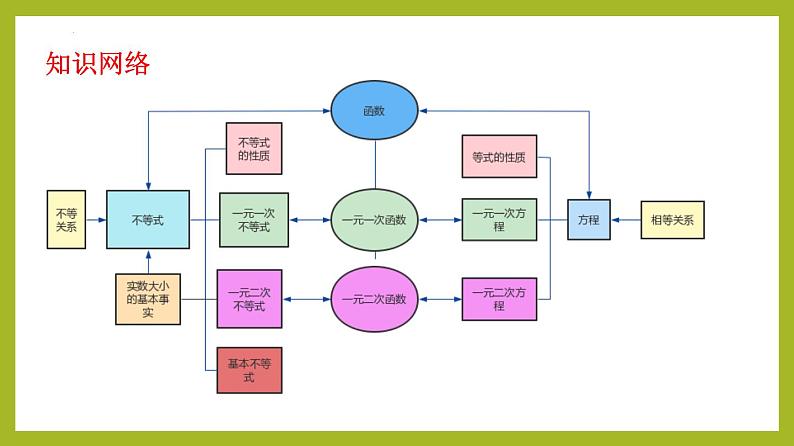 第2章 一元二次函数、方程和不等式（单元复习课）PPT+分层作业+答案解析03