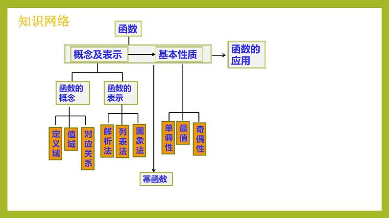 第三章 函数的概念与性质（单元复习课）PPT+分层作业+答案解析03