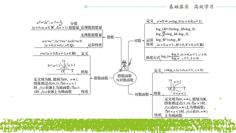 新人教A版 高中数学必修第一册 《第四章章末复习与总结》课件02