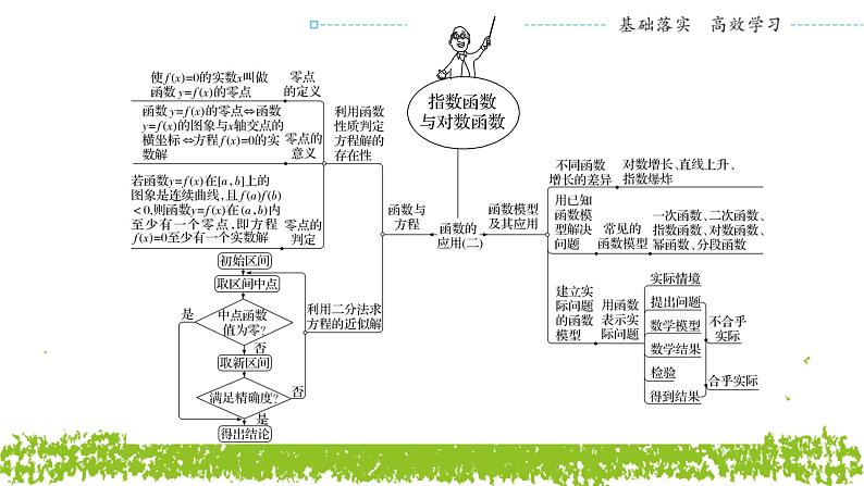 新人教A版 高中数学必修第一册 《第四章章末复习与总结》课件03