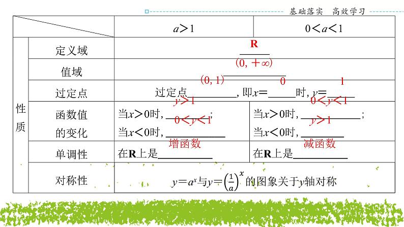 新人教A版 高中数学必修第一册 4.2.2 《指数函数的图象和性质 （第一课时）》课件06