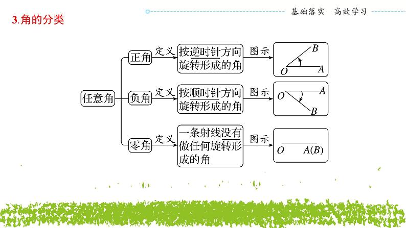 新人教A版 高中数学必修第一册 5.1.1《任意角》课件05