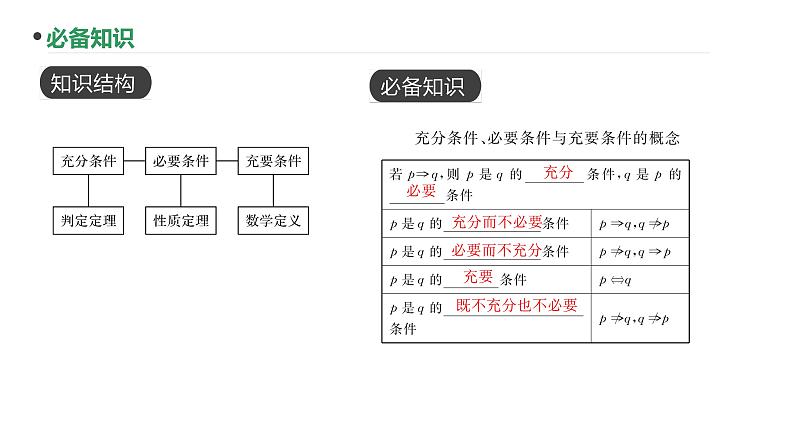第2讲  充要条件课件-2025届高三数学一轮复习第2页