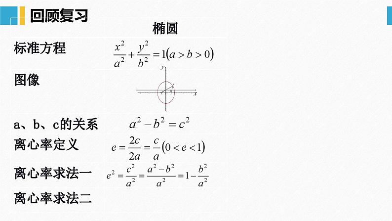 离心率的求法 课件——2024届高三数学二轮专题复习第2页