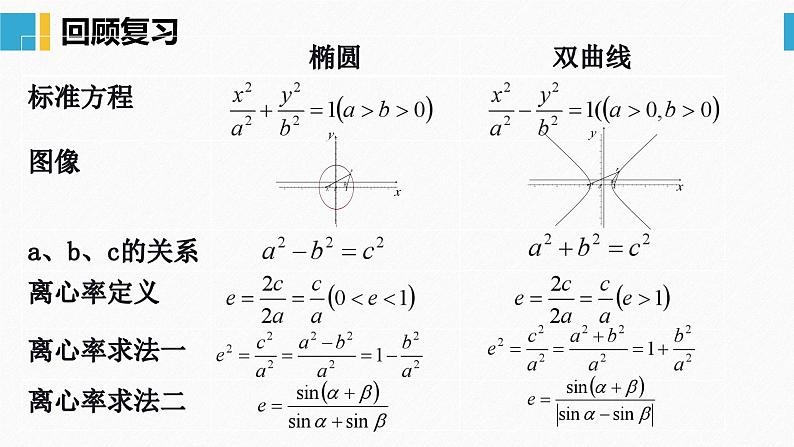 离心率的求法 课件——2024届高三数学二轮专题复习第4页