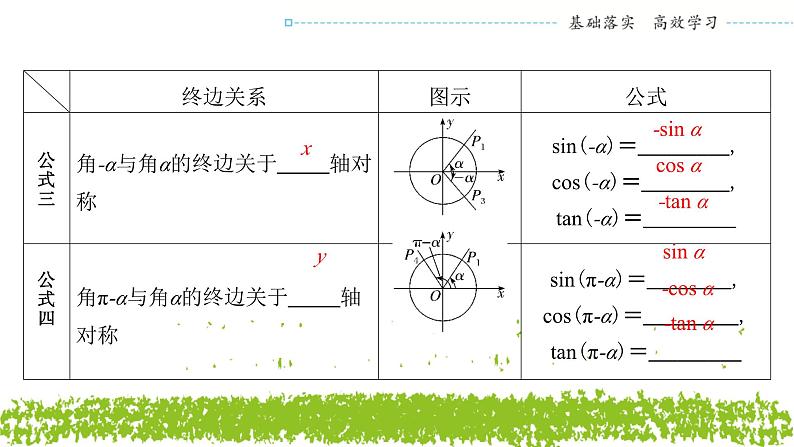 新人教A版 高中数学必修第一册 5.3.1《诱导公式二、三、四》课件06