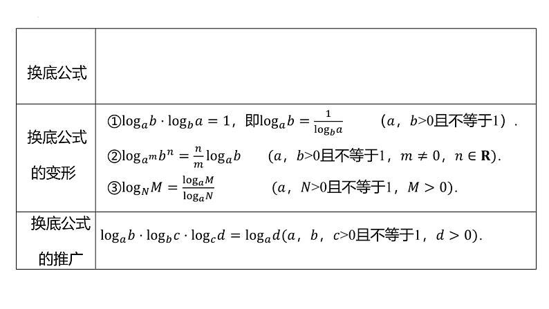 对数与对数函数课件2025届高三数学一轮复习第4页