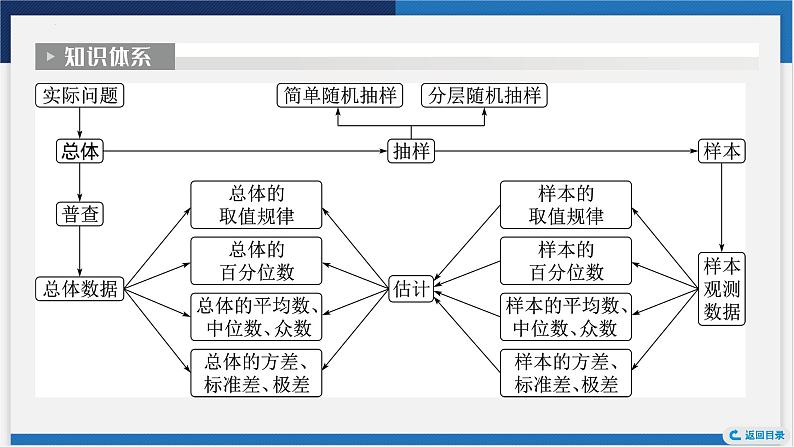 随机抽样、统计图表课件-2024届高考数学一轮复习第4页