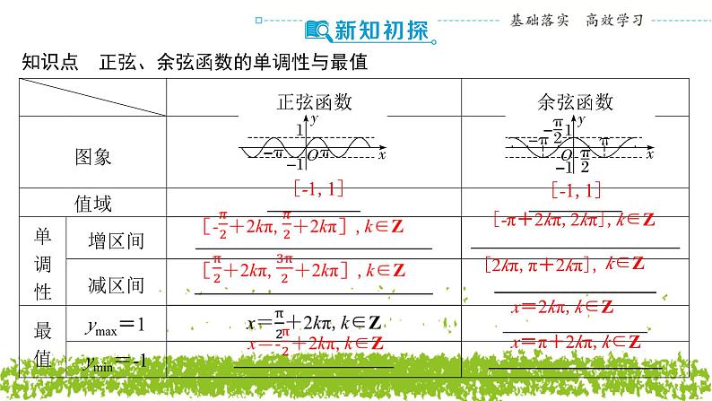 新人教A版 高中数学必修第一册 5.4.2《正弦、余弦函数的性质（第二课时 单调性与最值）》课件05