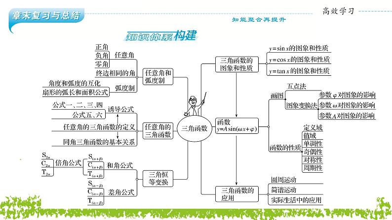 新人教A版 高中数学必修第一册 《第五章章末复习与总结》课件02