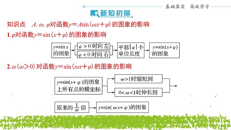 新人教A版 高中数学必修第一册 5.6.1《函数y＝Asin(ωx＋φ)的图象及变换》课件04