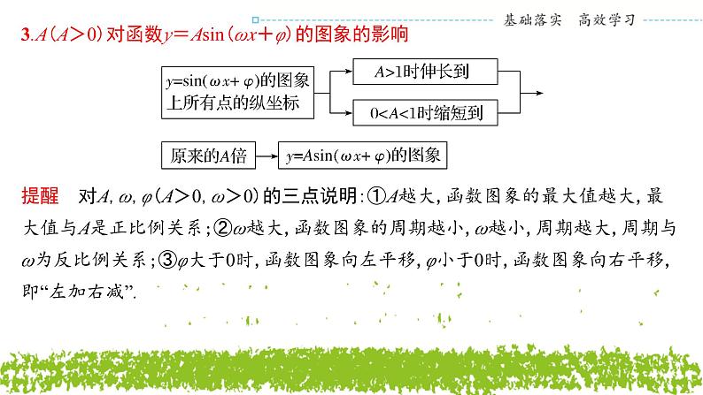 新人教A版 高中数学必修第一册 5.6.1《函数y＝Asin(ωx＋φ)的图象及变换》课件05