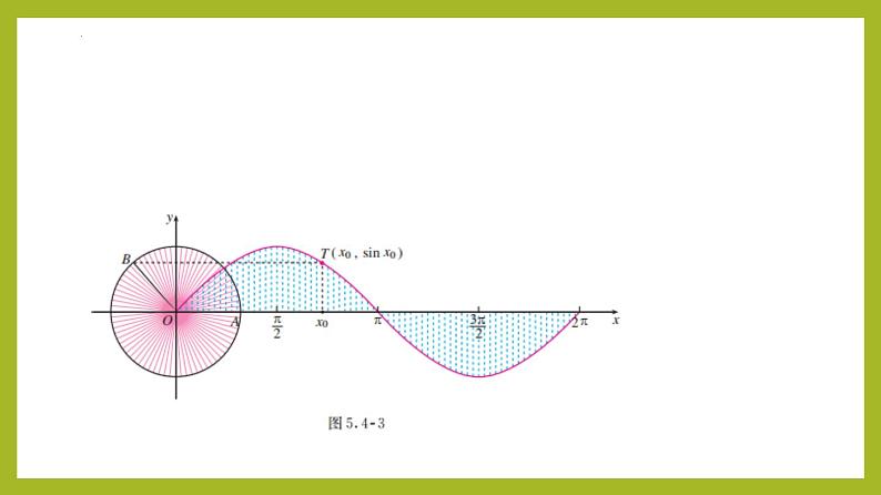 5.4.1 正弦函数、余弦函数的图象PPT+分层作业+答案解析08