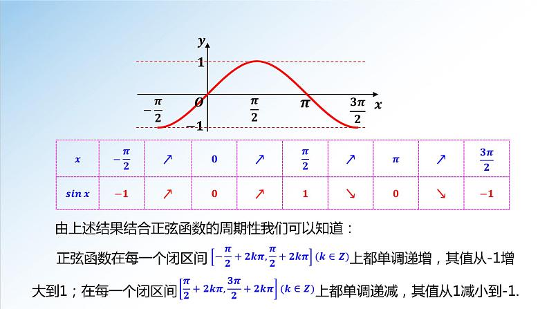 5.4.2 第2课时 正弦函数、余弦函数的性质-单调性和最值-高一数学新教材配套课件（人教A版必修第一册）05
