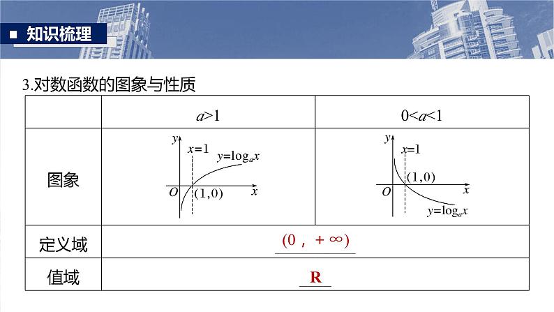 对数与对数函数课件-2025届高三数学一轮复习07
