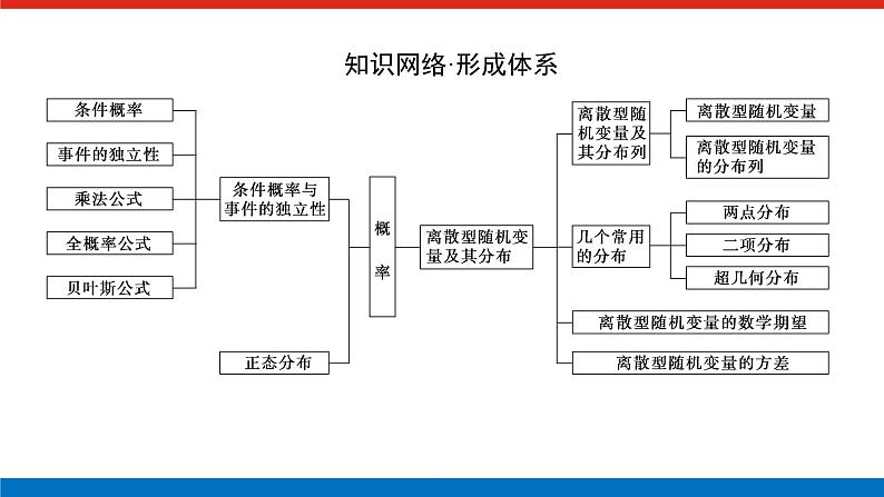 新湘教版高中数学选择性必修第二册第3章  概率 章末复习（课件）第2页